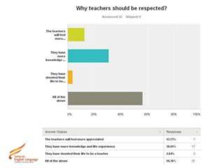 Are teachers respected in us?