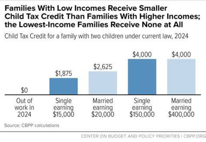 Are there income limits on the Child Tax Credit?