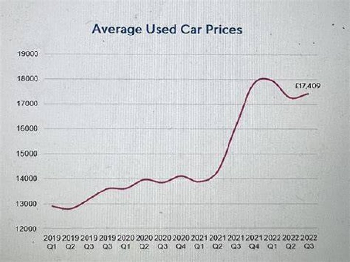 Are used car prices dropping Reddit?