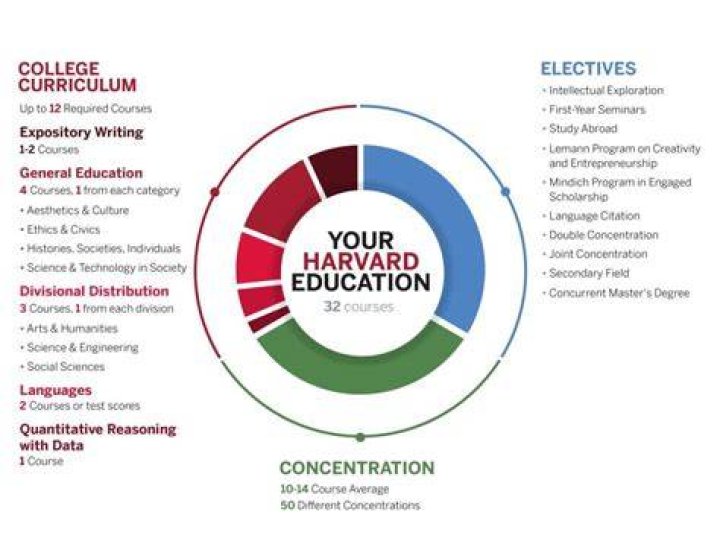 Can a poor person study in Harvard?