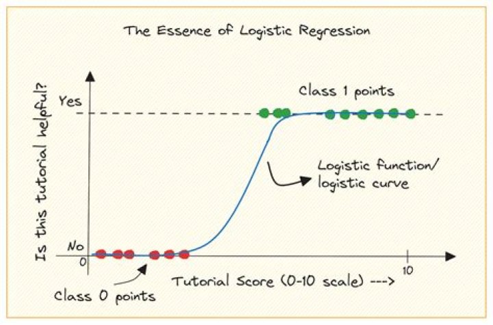Can logistic regression be unsupervised?