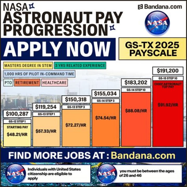 Do astronauts get hazard pay?