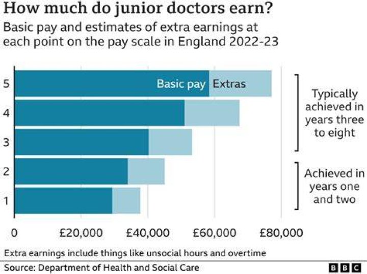 Do doctors earn more in UK or USA?