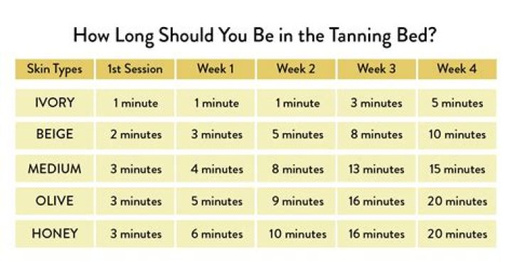 Do legs take longer to tan?