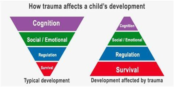 Does trauma stunt emotional growth?