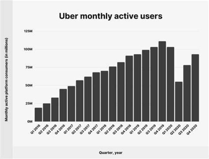 Does Uber have monthly rates?