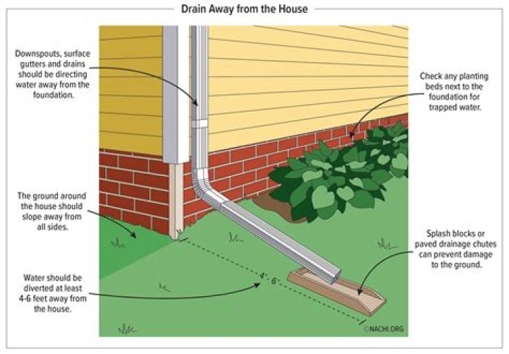How do you drain water away from a house?