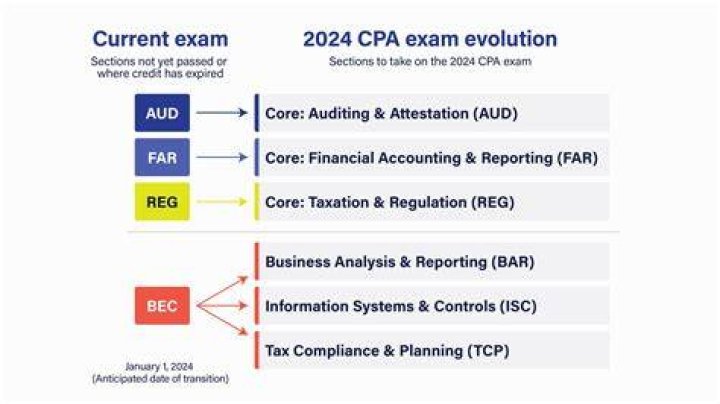How hard are accounting exams?