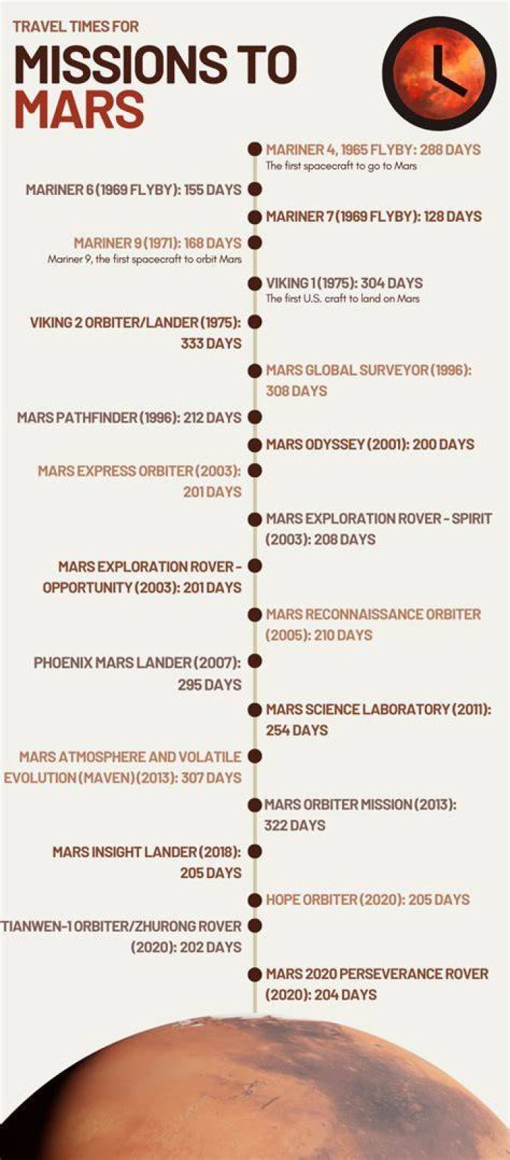 How long is it to fly to Mars?