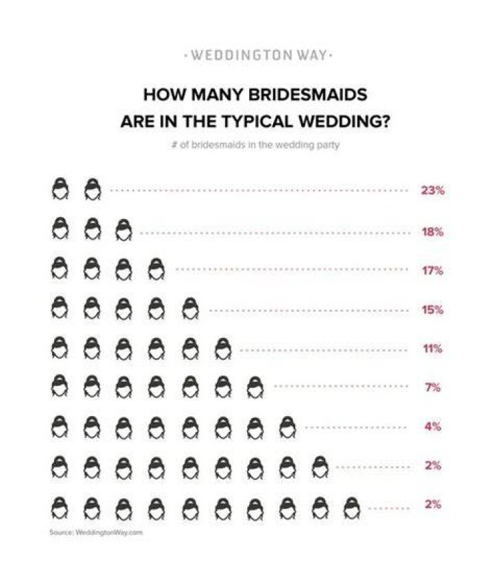 How many is too many bridesmaids?