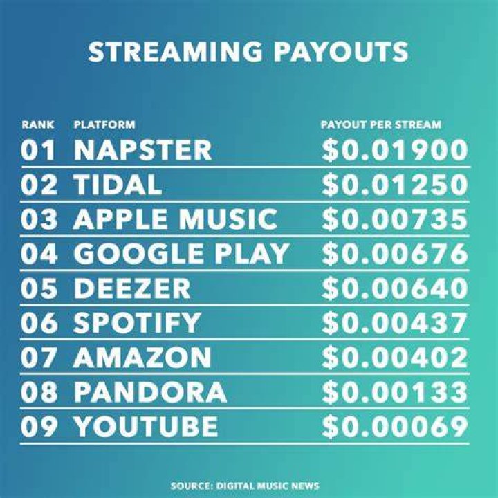 How many streams do you need to make 100k?