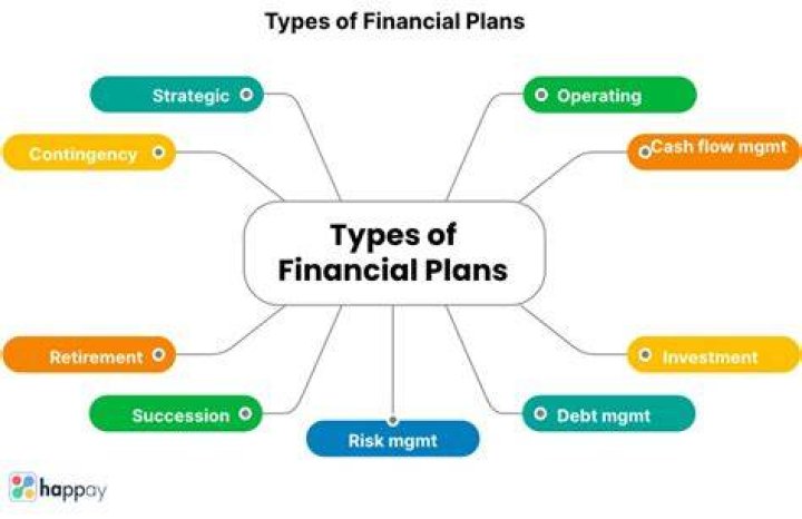 How many types of financial planning are there explain Class 12?