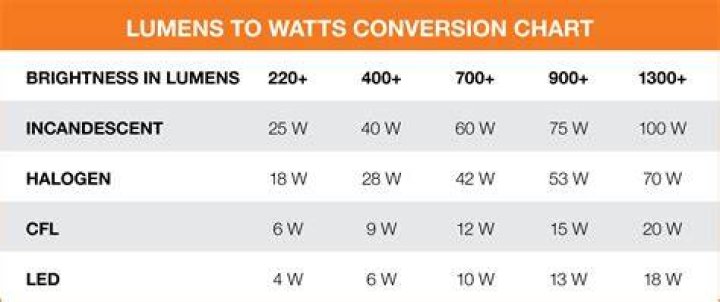 How many watts of light do I need per square foot?