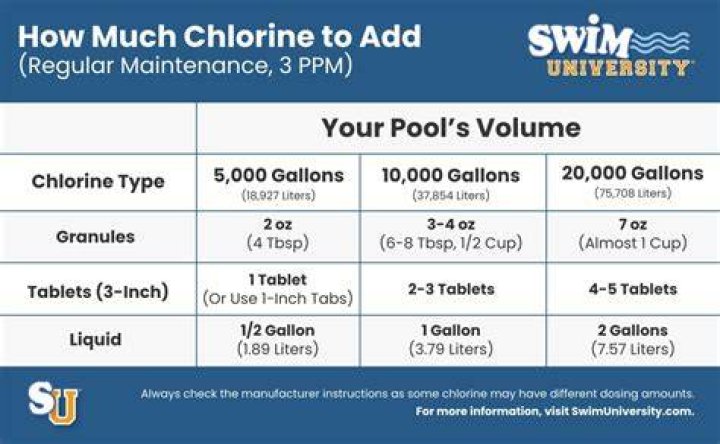 How much chlorine do I add to a green pool?