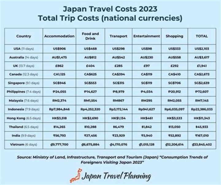 How much does a trip to Japan cost for 1 week?