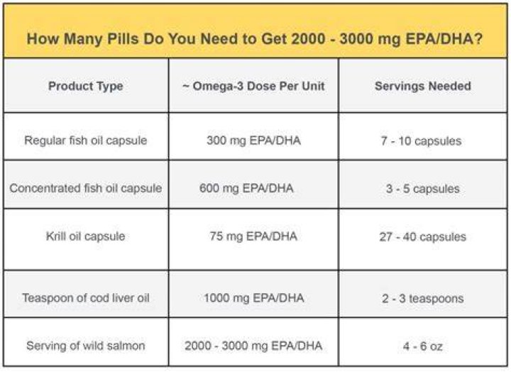How much fish oil should I take daily?