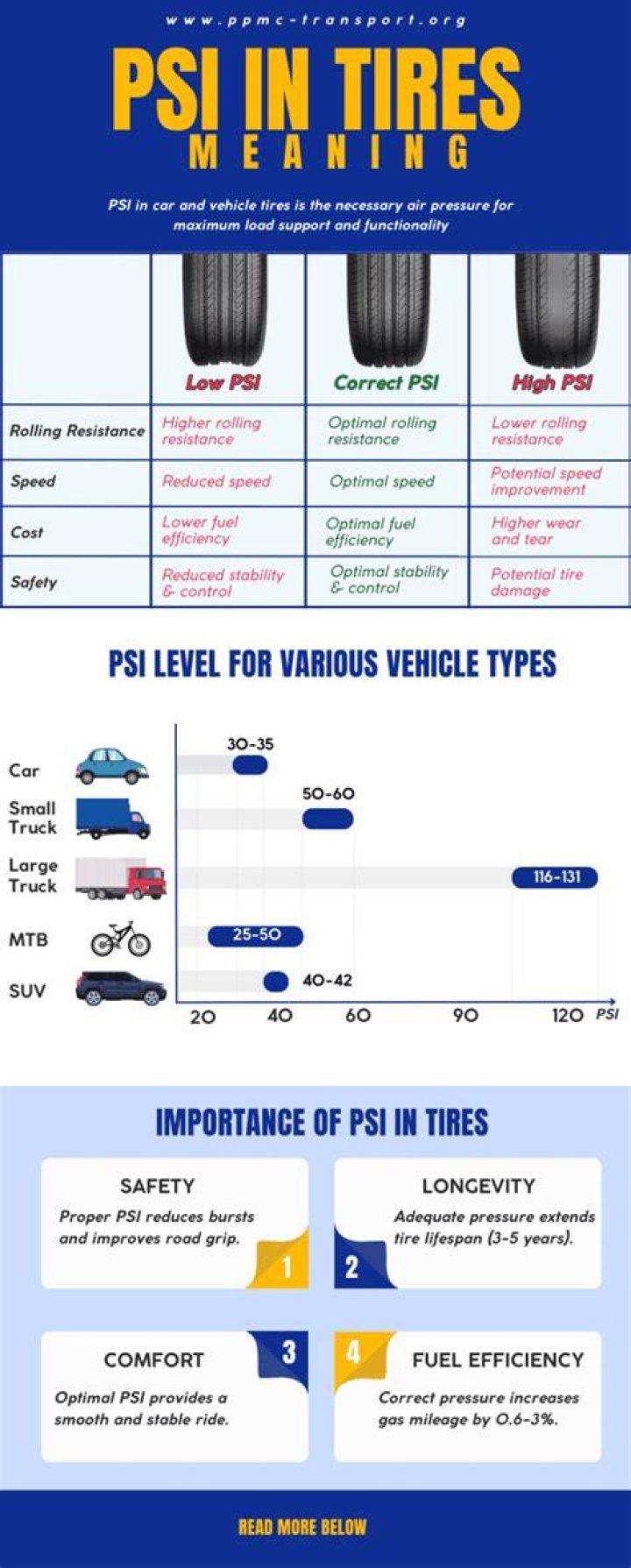 How much PSI should my truck tires have?