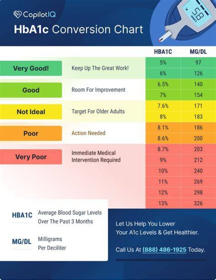 How quickly can A1C drop?