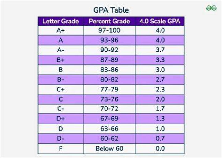 Is a 3.86 GPA good?