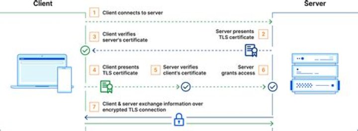 Is client certificate necessary for TLS?