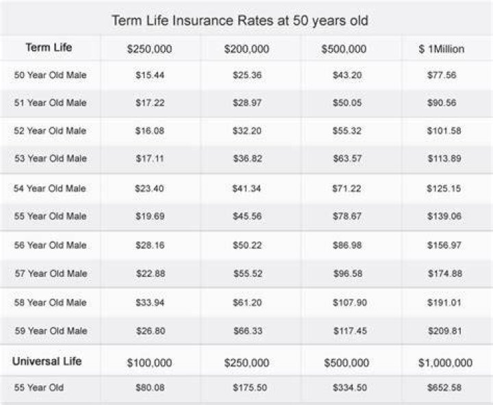 Is it worth getting life insurance at 55?