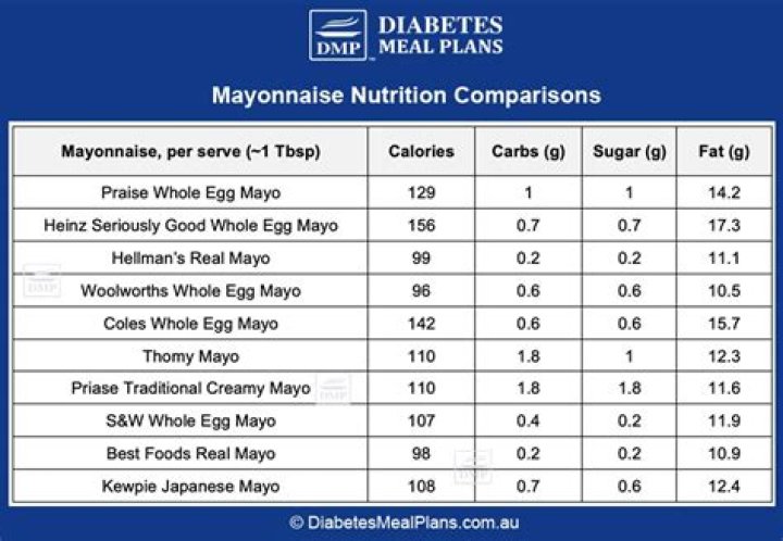 Is mayonnaise OK for a diabetic?