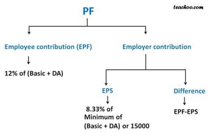 Is PF part of base salary?