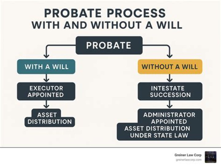 Is probate necessary for unregistered will?