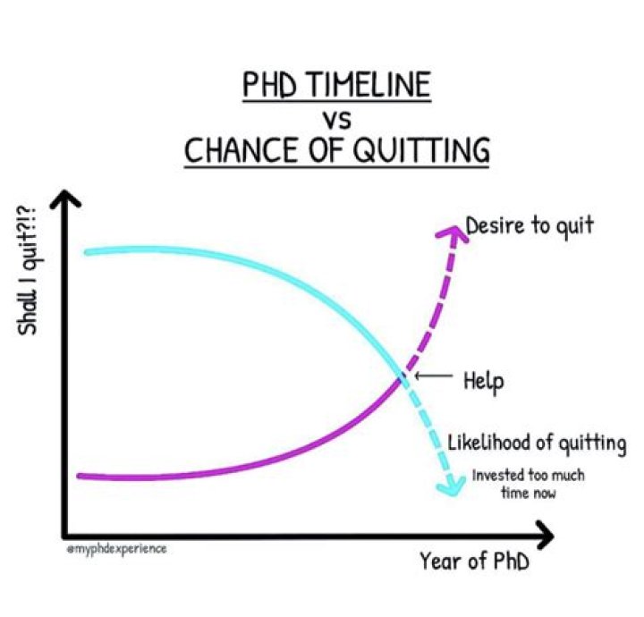Is quitting PhD a failure?