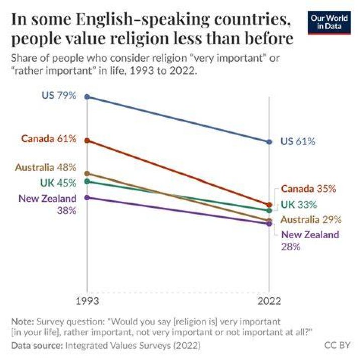 Is religion increasing or decreasing in Canada?