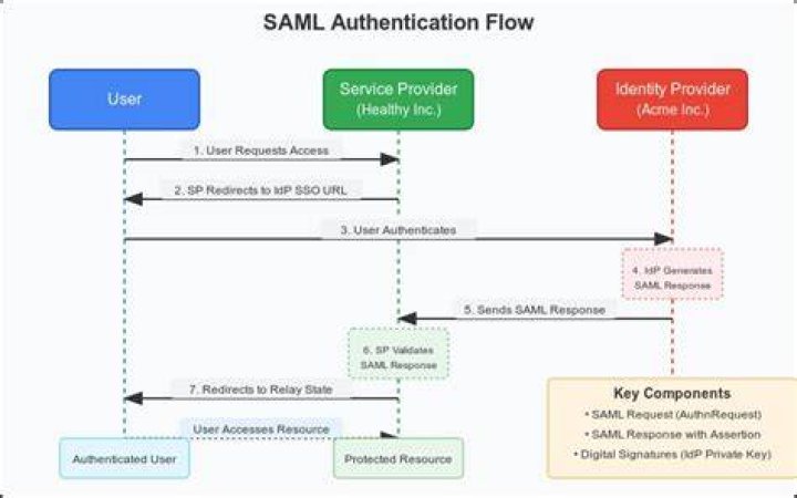 Is SAML an authentication protocol?