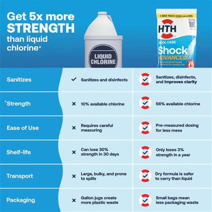 Is shock the same as chlorine?