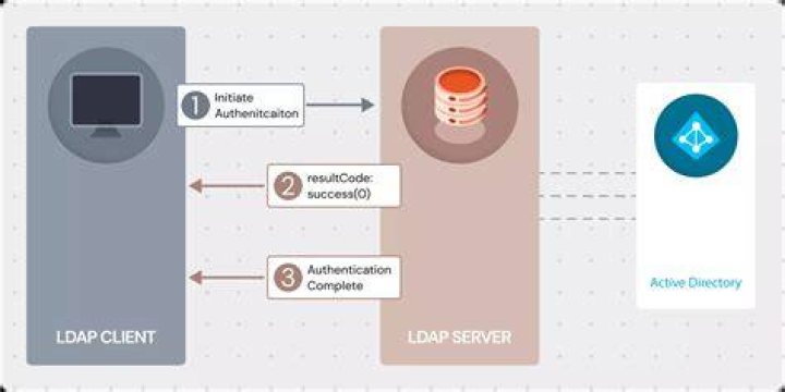 Is SSO a LDAP?