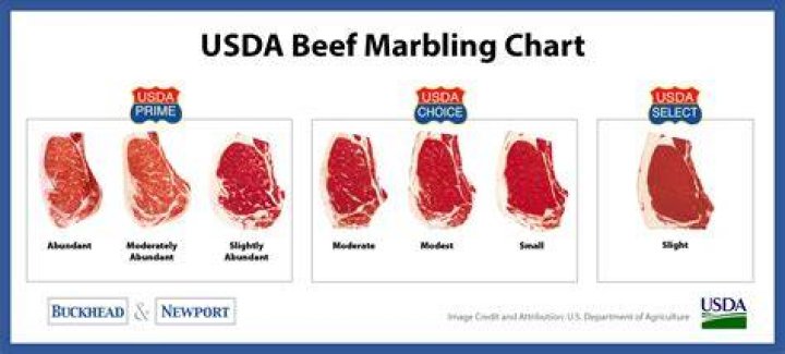 What are beef grades?