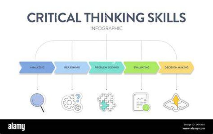 What are logical thinking skills?