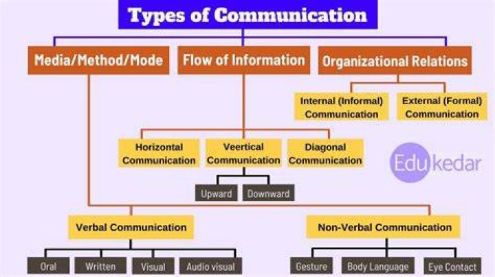 What are the 12 types of communication?