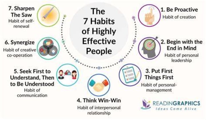 What are the 7 Habits and what do they mean?