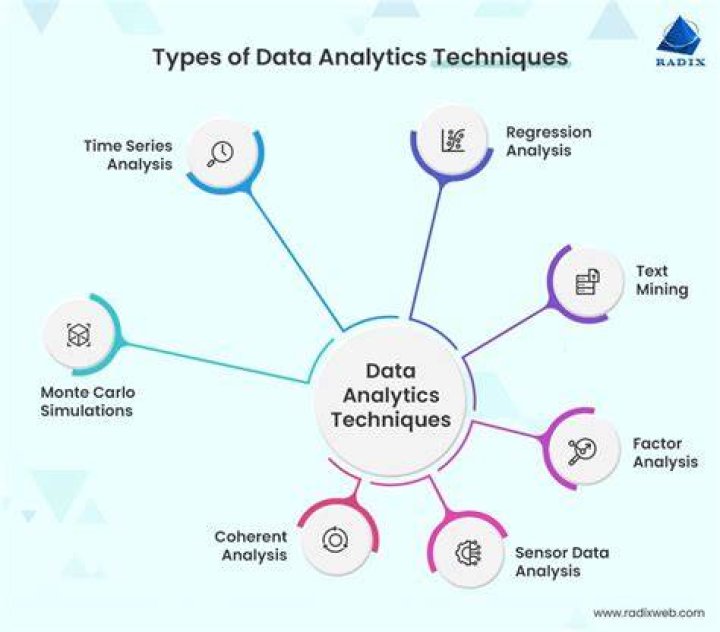 What are the different types of data analysis?