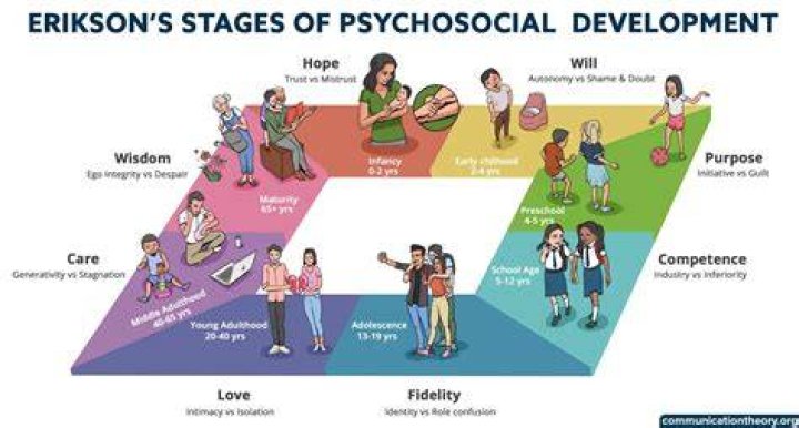 What are the five stages of emotional development?