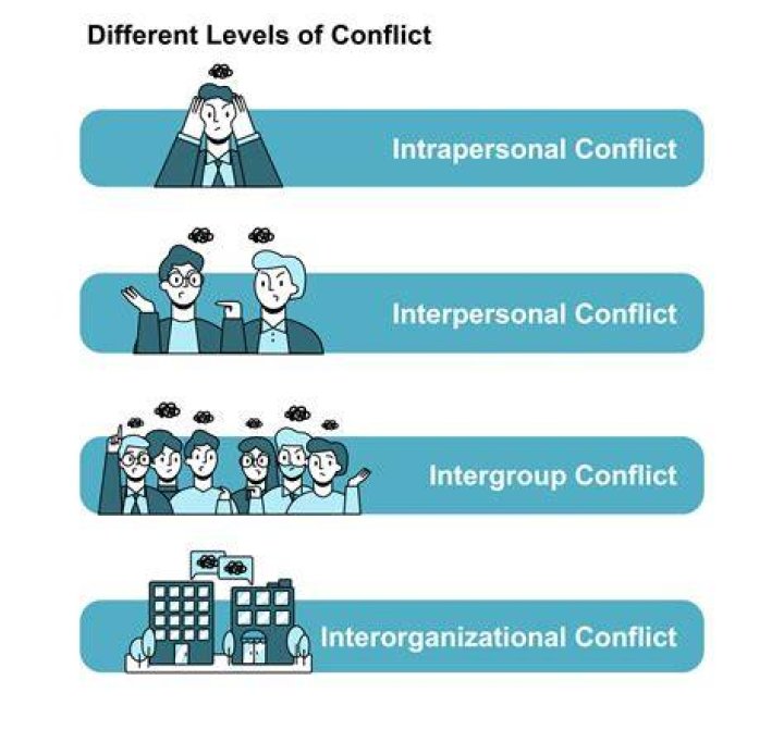 What are the four types of control?