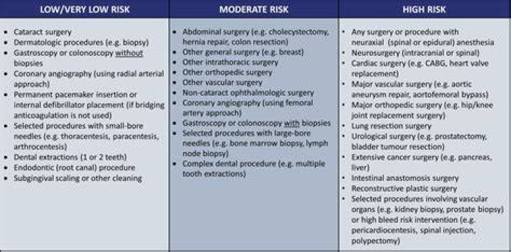 What are the most high risk surgeries?