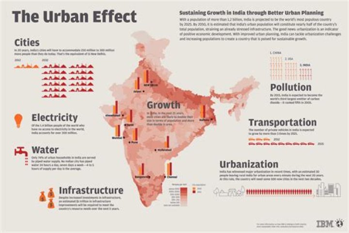 What are the problems of Urbanisation in India?