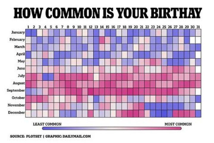What are the top 10 rarest birthdays?
