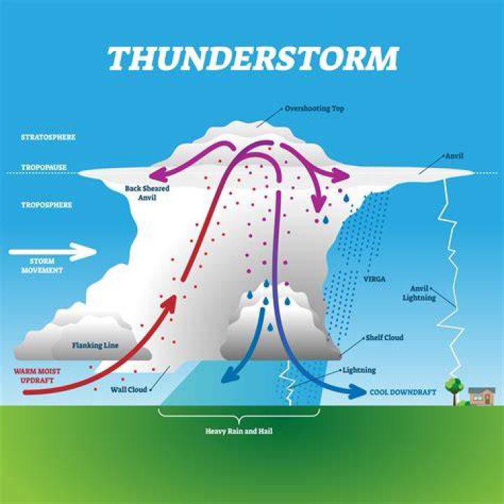 What do thunderstorms do in Ark?