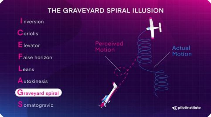 What does a graveyard spiral feel like?