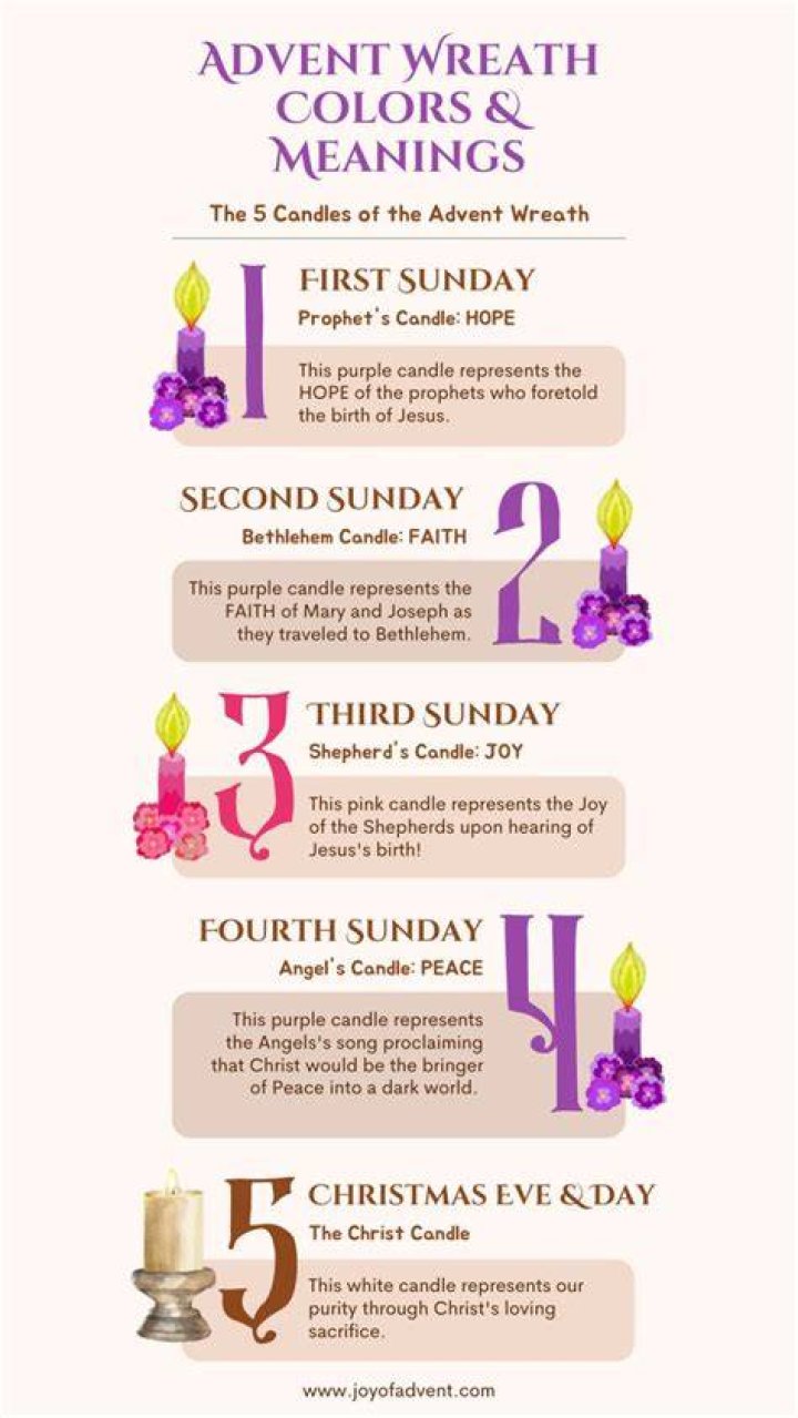 What does the 3rd candle of Advent mean?