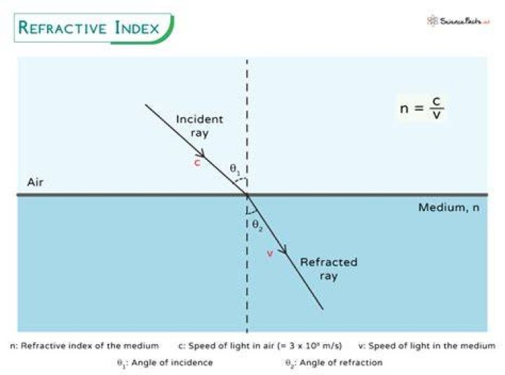 What happens to the speed of light if the index of refraction decreases?