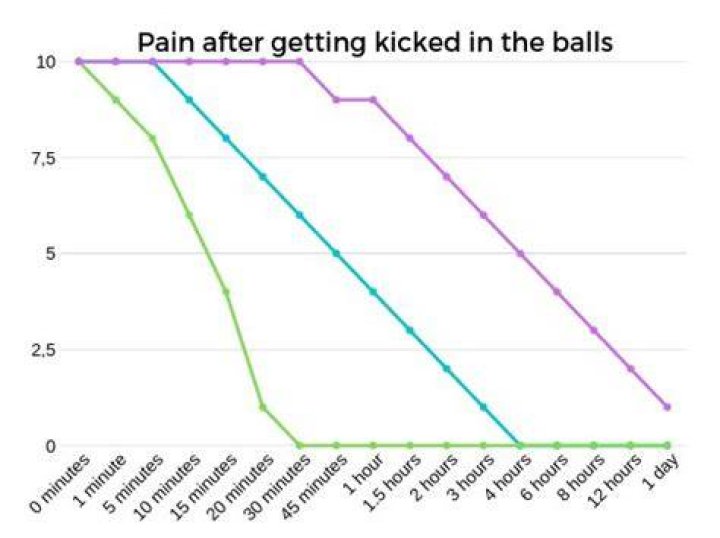 What hurts more giving birth or getting kicked in the private?