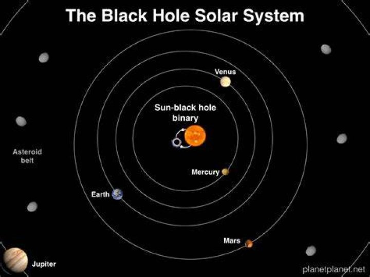 What if a black hole entered the solar system?