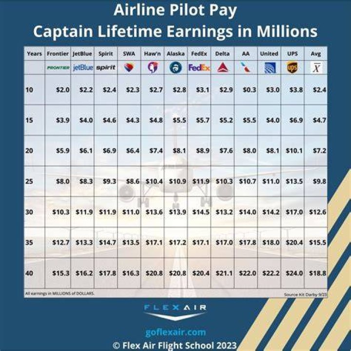 What is a captain pilot salary?